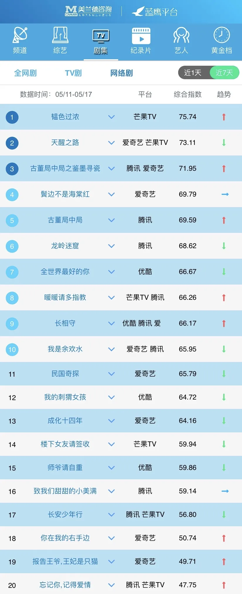 主旋律农村剧引高学历群体关注，都市、悬疑、古装剧显热门IP价值