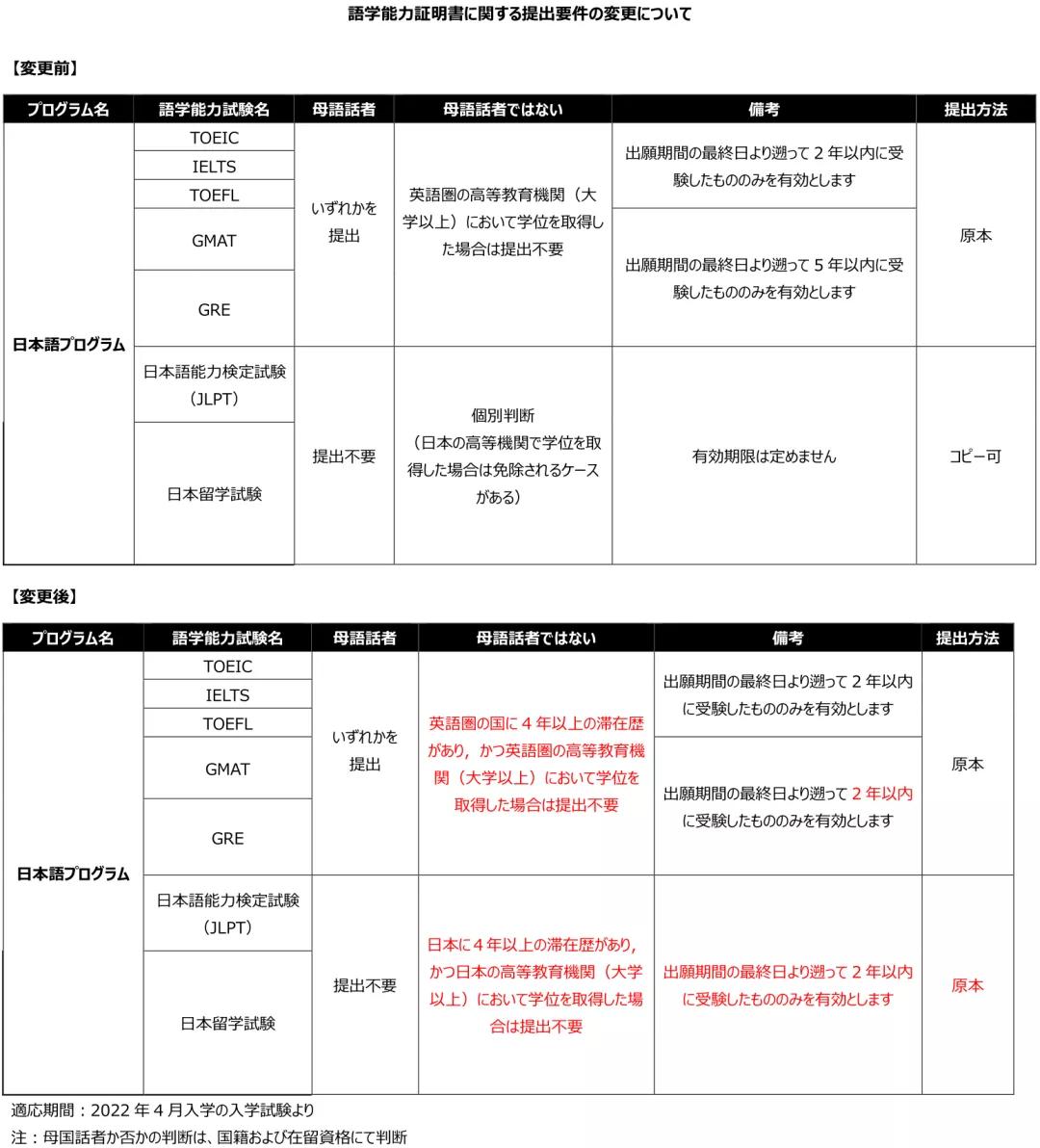 日本经济学TOP5院校出愿语言要求汇总&明年早大出愿变化