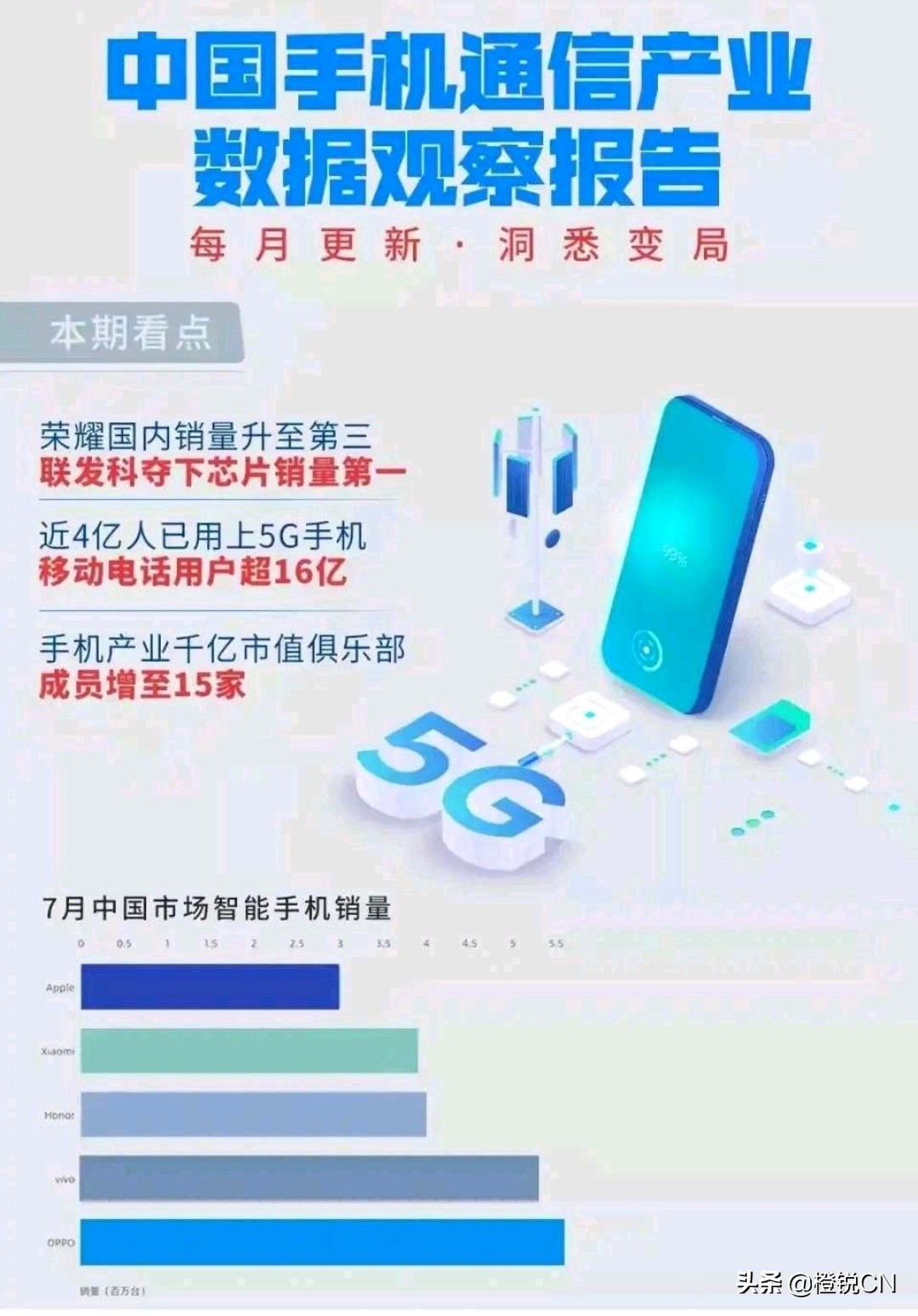 7月中国手机销量排行榜出炉：OPPO夺冠，荣耀超越小米重回前三