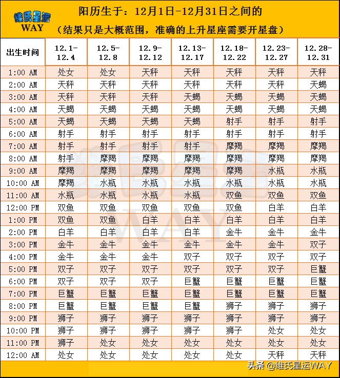 自己分辨上升星座 全年上升星座自查表 维氏星运way Mdeditor