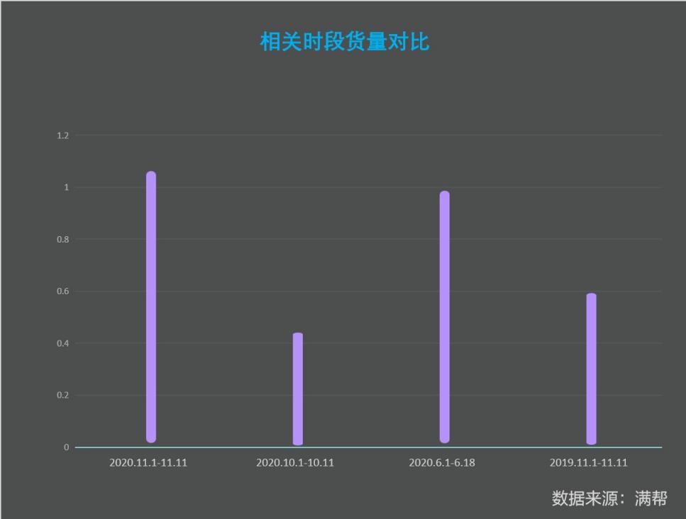 满帮货运大数据看双11：快递货量较618高7.65%