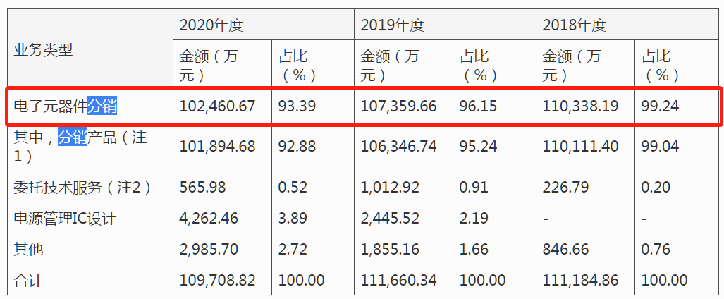 雅创电子IPO：“造血”能力不足现金流紧张，“分销模式”受质疑