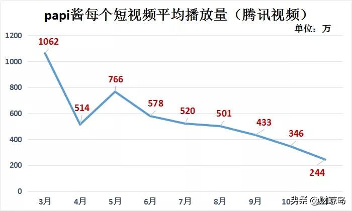 Papi酱个人IP打造的兴衰之路