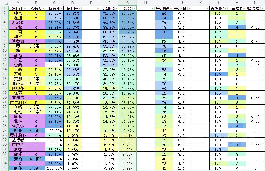 原神：从不同角度看深渊统计，或许会有新发现