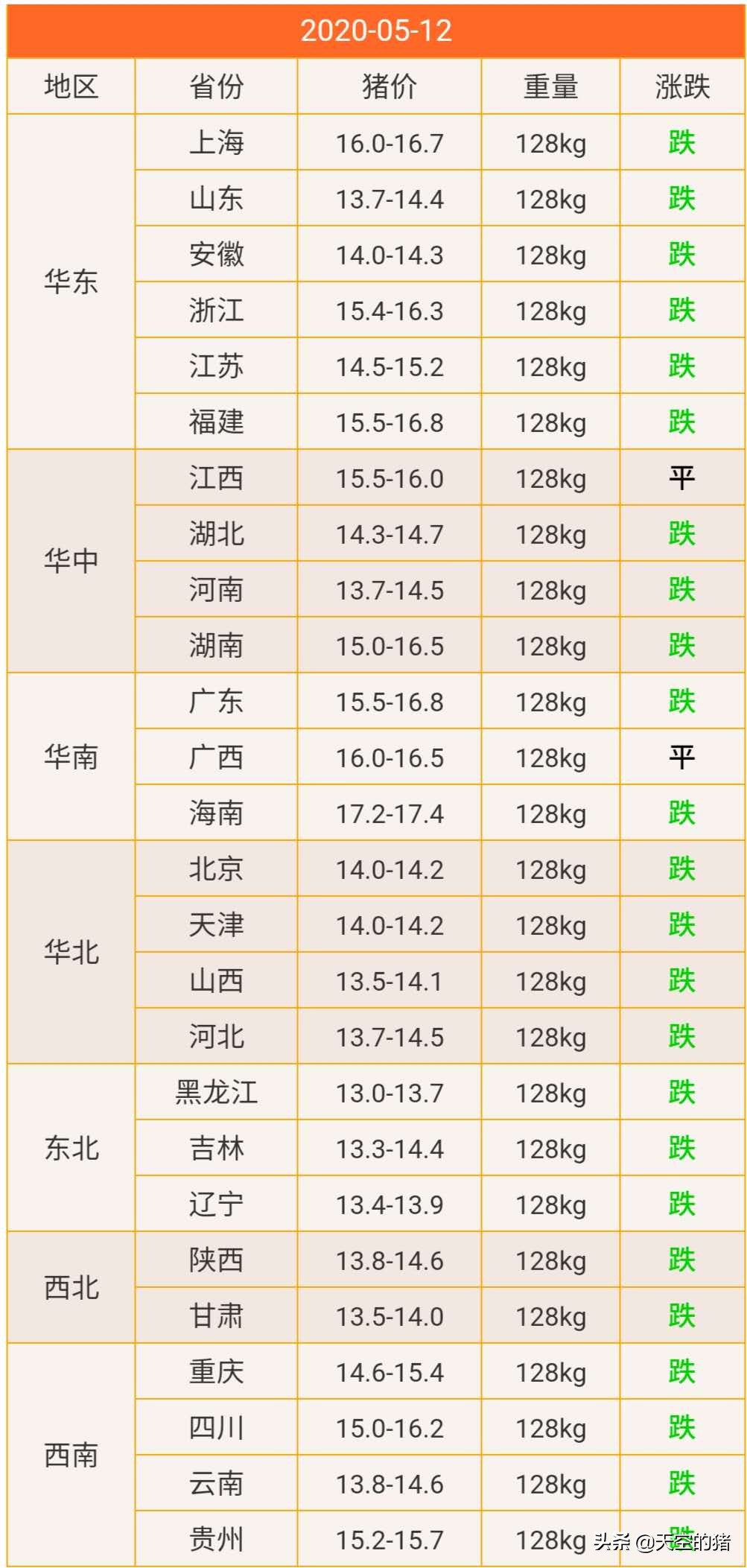 5月12号全国猪价信息（毛猪下跌依旧，企稳苗头