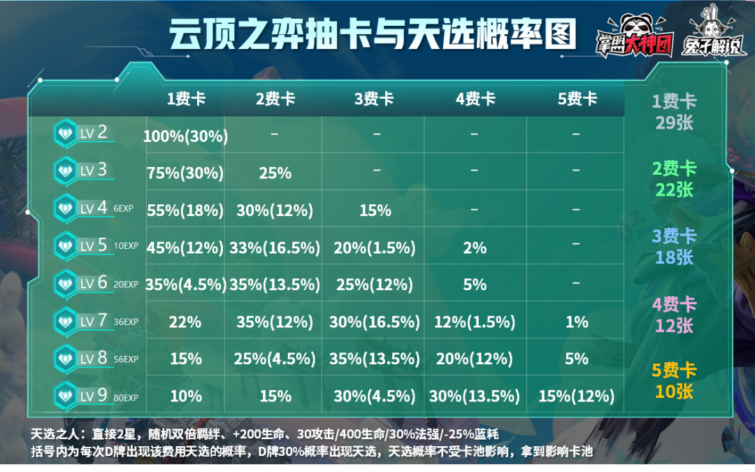 5费奥恩做装备双龙回归！云顶之弈S4.5赛季26位新英雄介绍