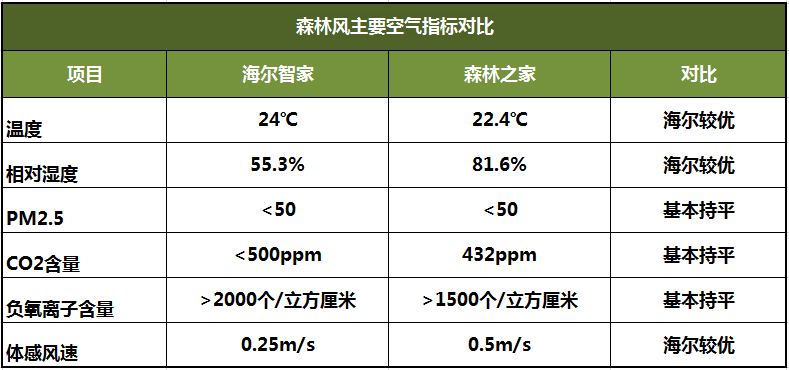 空调业再起“风波”：空调推“新风”，中央空调吹“森林风”