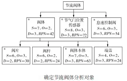 「案例分析」产品设计过程中的DFMEA的运用