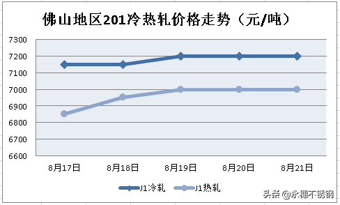 價格漲至年內新高，不銹鋼市場最近為啥這么“剛”