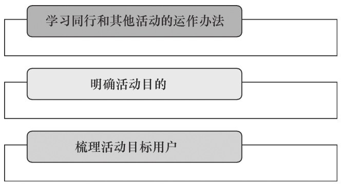 新媒体活动运营的策划流程