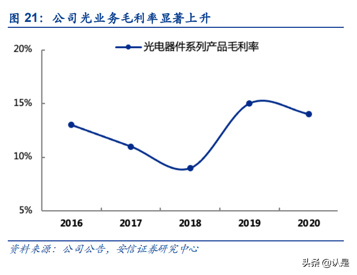 华工科技专题研究：自研光芯片提升毛利率，车载传感器放量在即