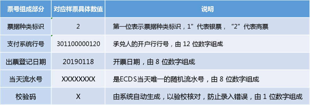 电子商业承兑汇票的票面要素，尤其是票据号码，弄懂的都是高手