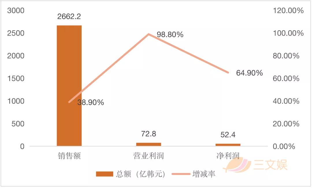 韩国三大玩具公司的2020