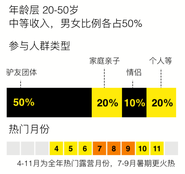 露营，又一个冲出小众圈的Z世代消费场