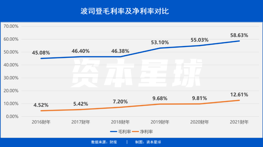 营收利润双增长，波司登的夏天比冬天更忙