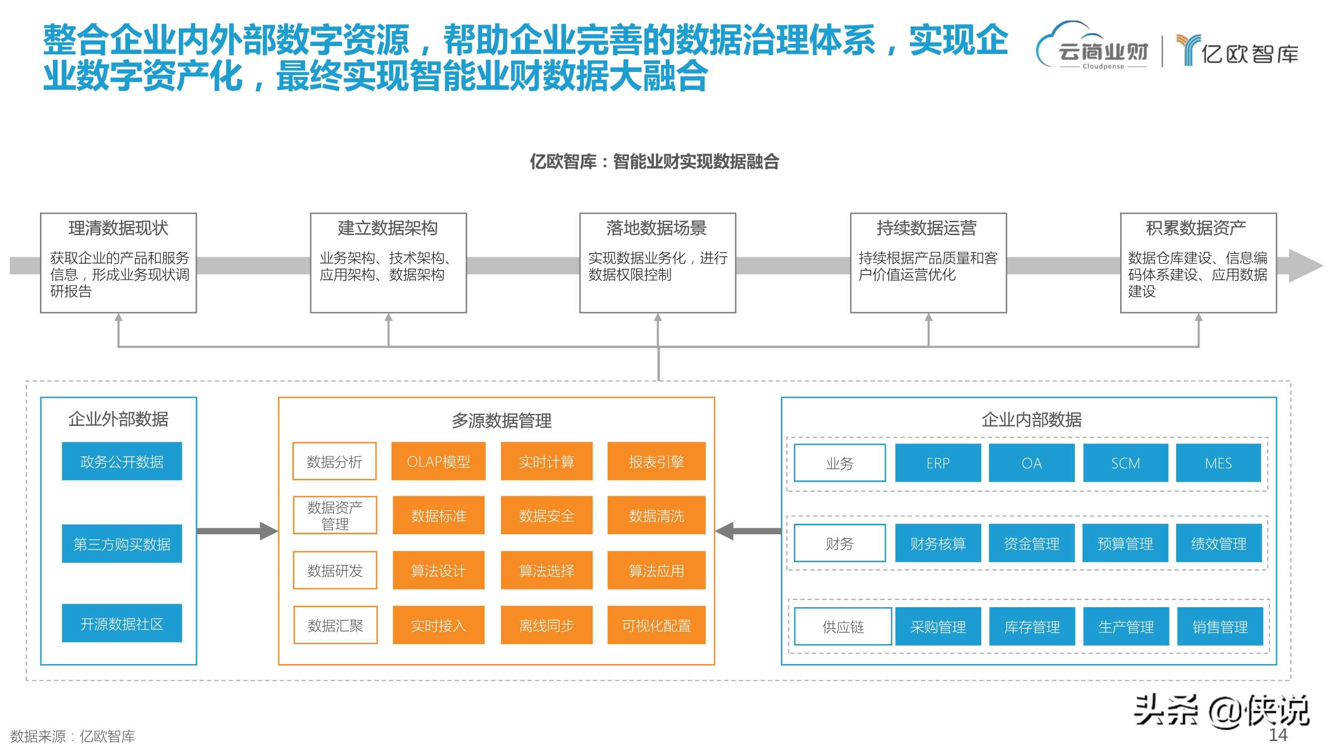 业财融合开启智能时代全链路财务变革