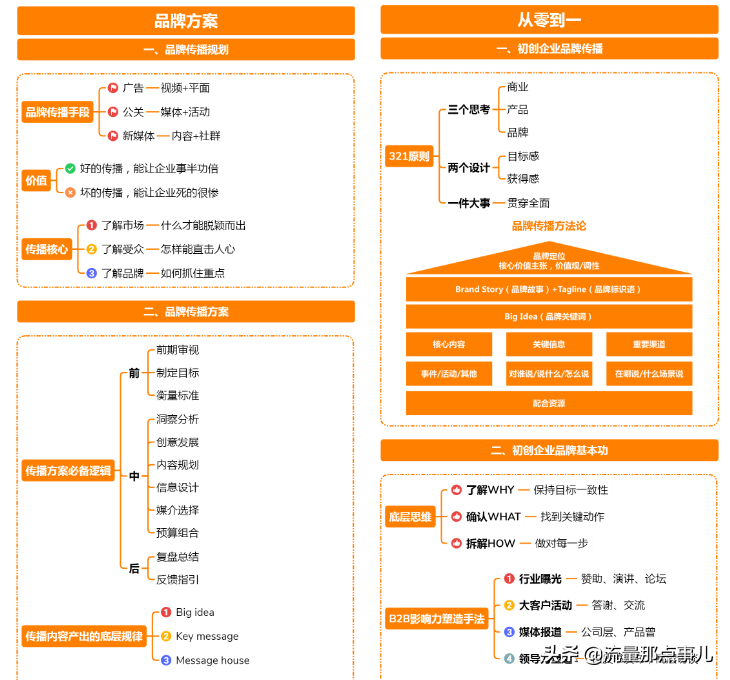 商家或企业如何推广？一图读懂品牌传播，附2套策划方案模板