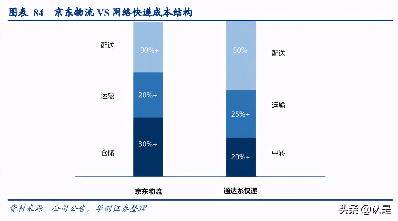 京东物流深度研究报告：京东物流VS亚马逊物流VS顺丰