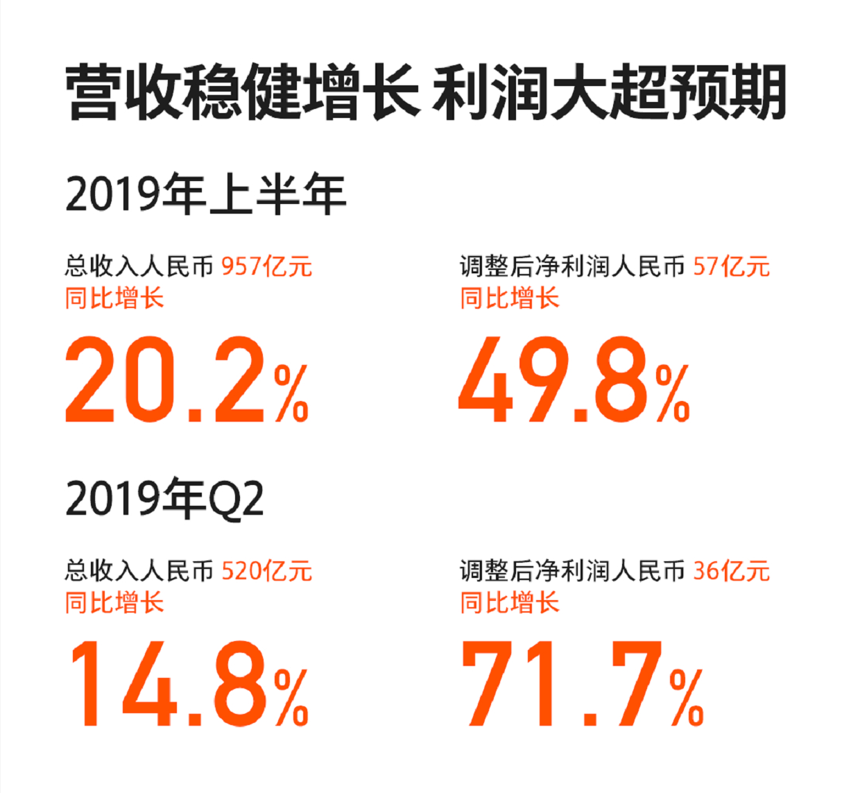 小米 2019 上半年业绩公布！4个技巧，1分钟教你制作汇报类PPT