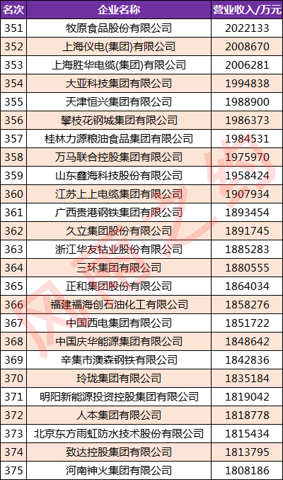 中国制造业500强企业：一汽第4，小米第36，五粮液第82