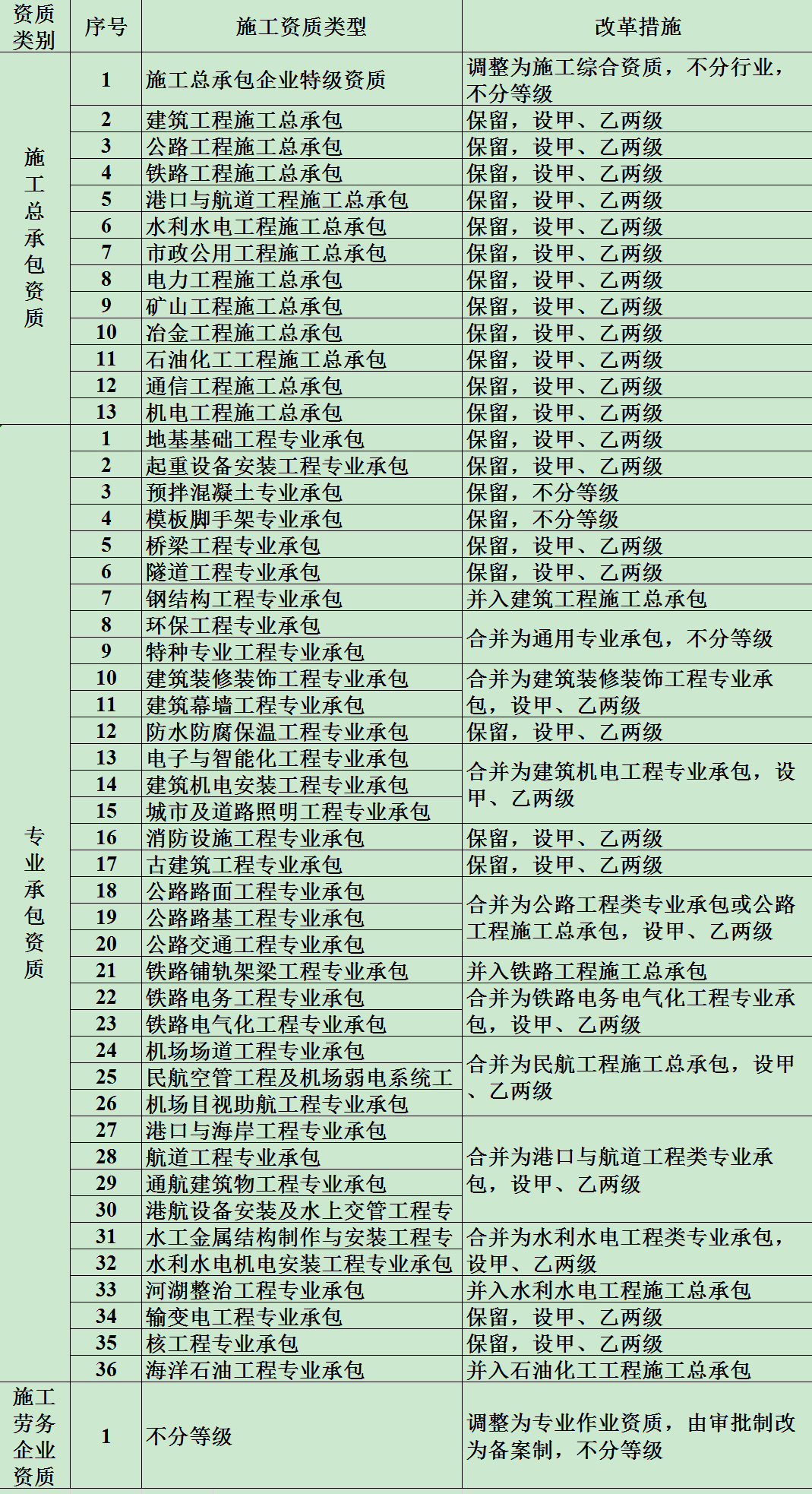 建筑企业资质改革7月实行，对建筑行业造成哪些影响呢？