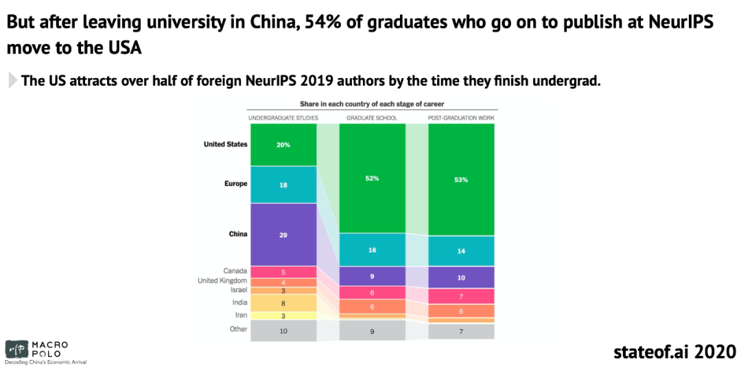 54%中國NeurIPS作者流入美國：劍橋AI全景報告出爐