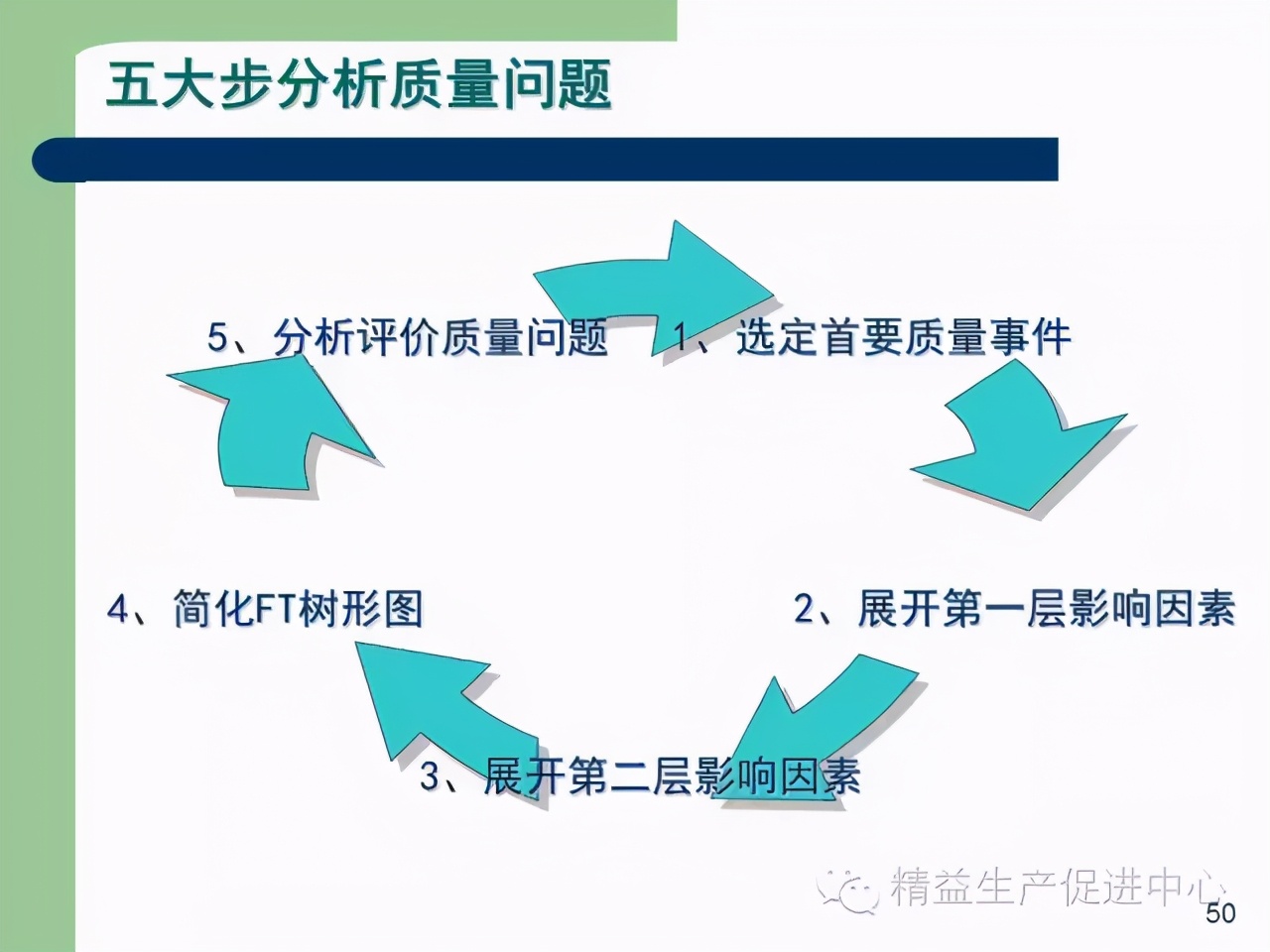 「精益學堂」杰出生產班組長現場質量管理能力提升PPT