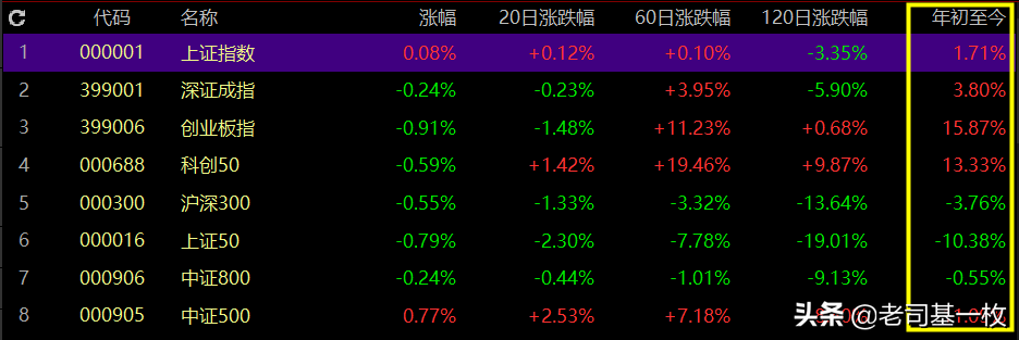 大盘原地徘徊，这些基金却大赚80%