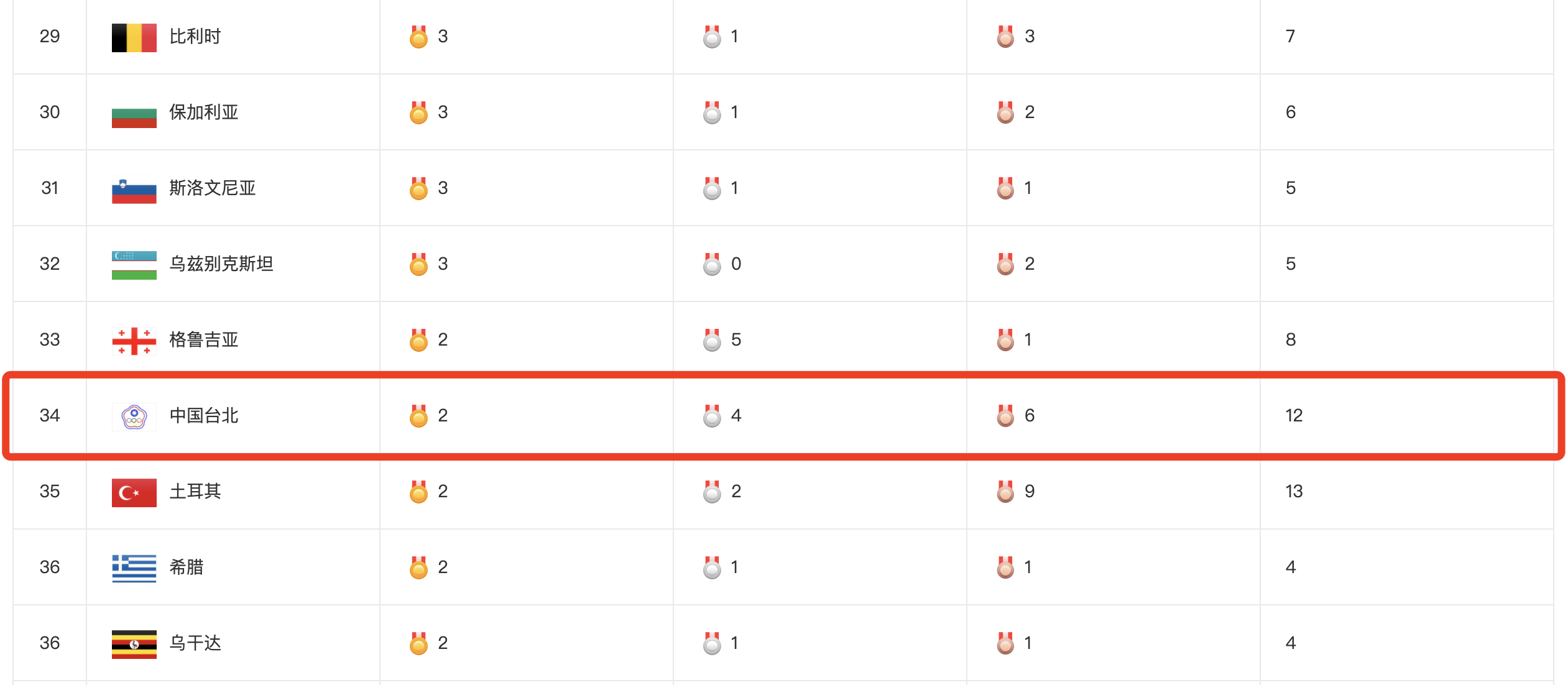 东京奥运会，中国一共获得了41块金牌