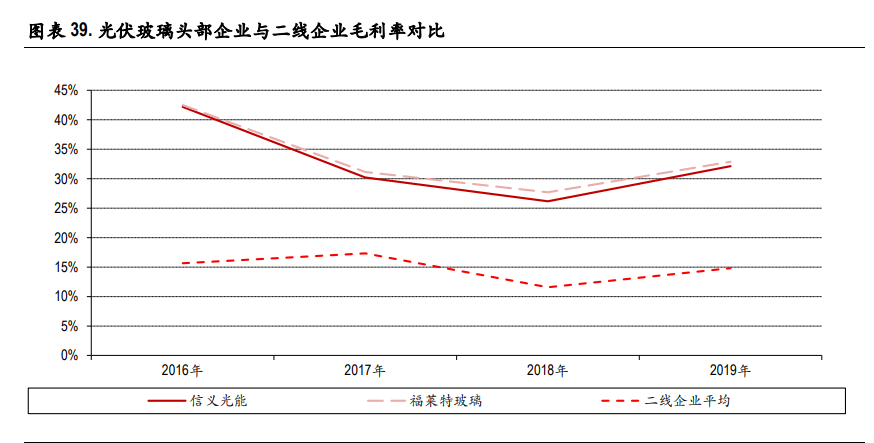 光伏玻璃行业深度报告：双玻组件快速渗透，光伏玻璃持续景气