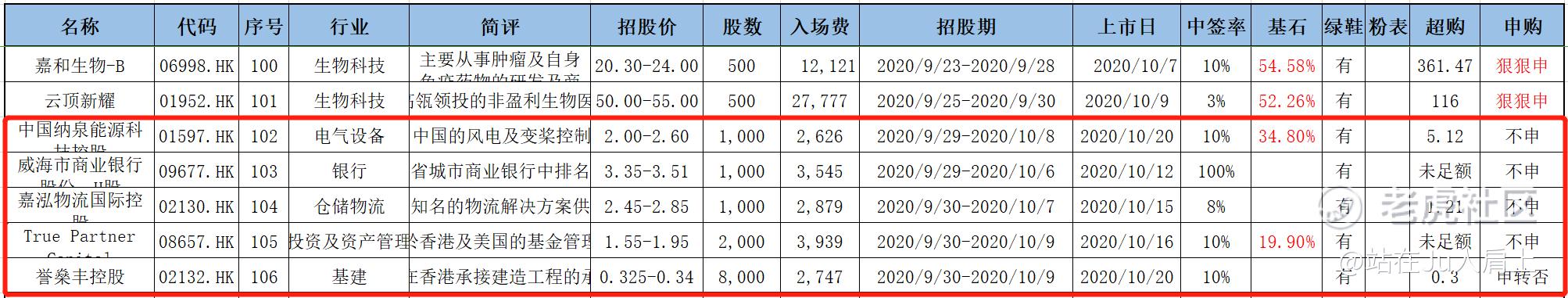 配售结果解析｜嘉和生物06998.HK看涨