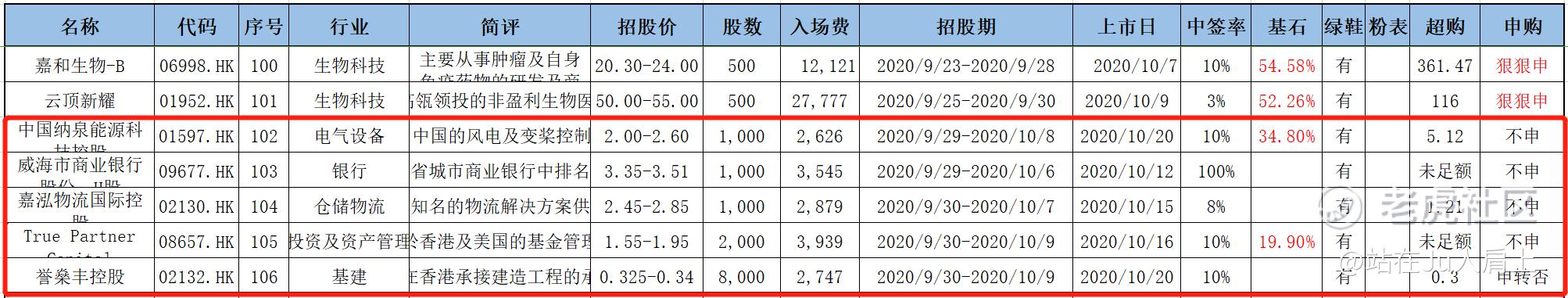 配售结果解析｜嘉和生物06998.HK看涨