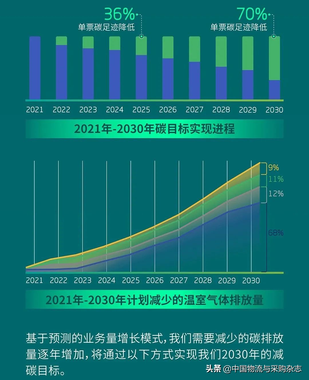 顺丰发布快递业首个碳目标白皮书，碳中和实施路径“三步走”