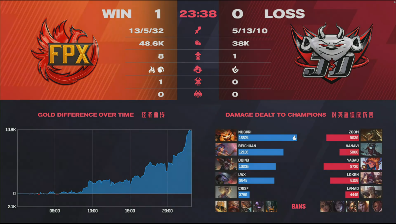 FPX2 is compared 0 be over get the better of JDG, team member expression brings heat to discuss, the rice after contest carves a word one time very true