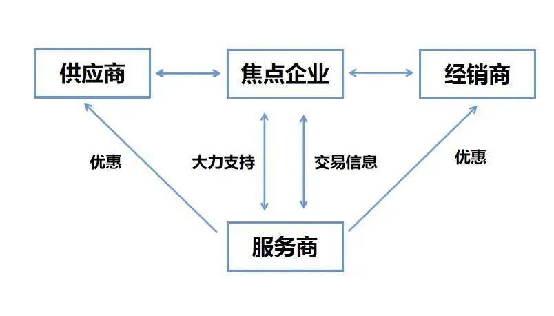 什么是供應(yīng)鏈金融？尤其是行業(yè)現(xiàn)狀的這3個(gè)特征，好多人不知情