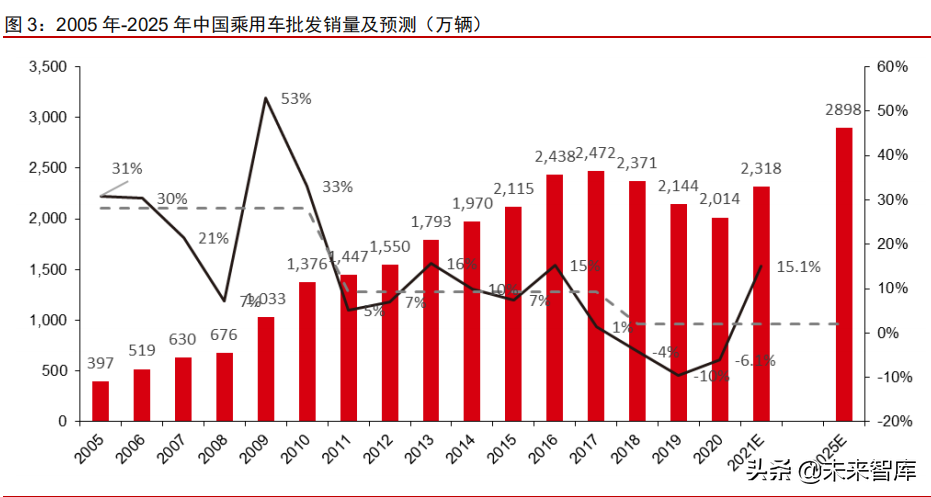 汽车行业深度研究报告：从“出行刚需”走向“个性消费”
