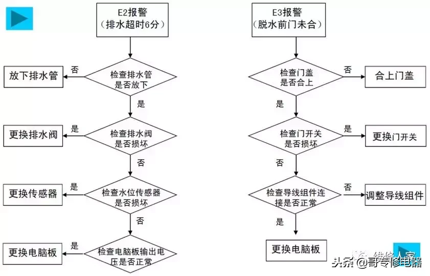 全自动洗衣机电器件原理及故障检修