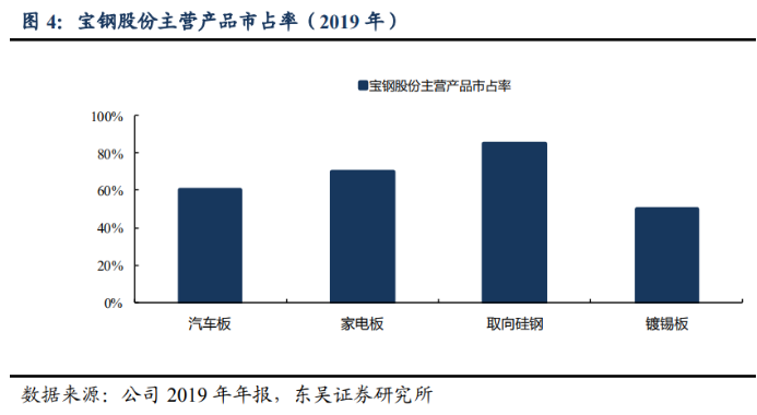 宝钢股份：产能规模行业第一,公司受益碳中和，上涨空间90%