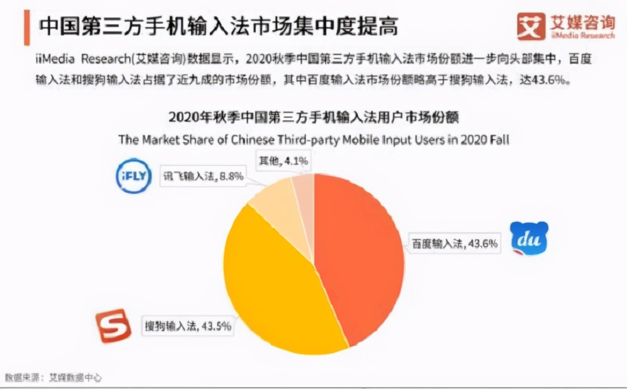 中國第一輸入法易主，搜狗淪為第二，新王者用戶超5.3億