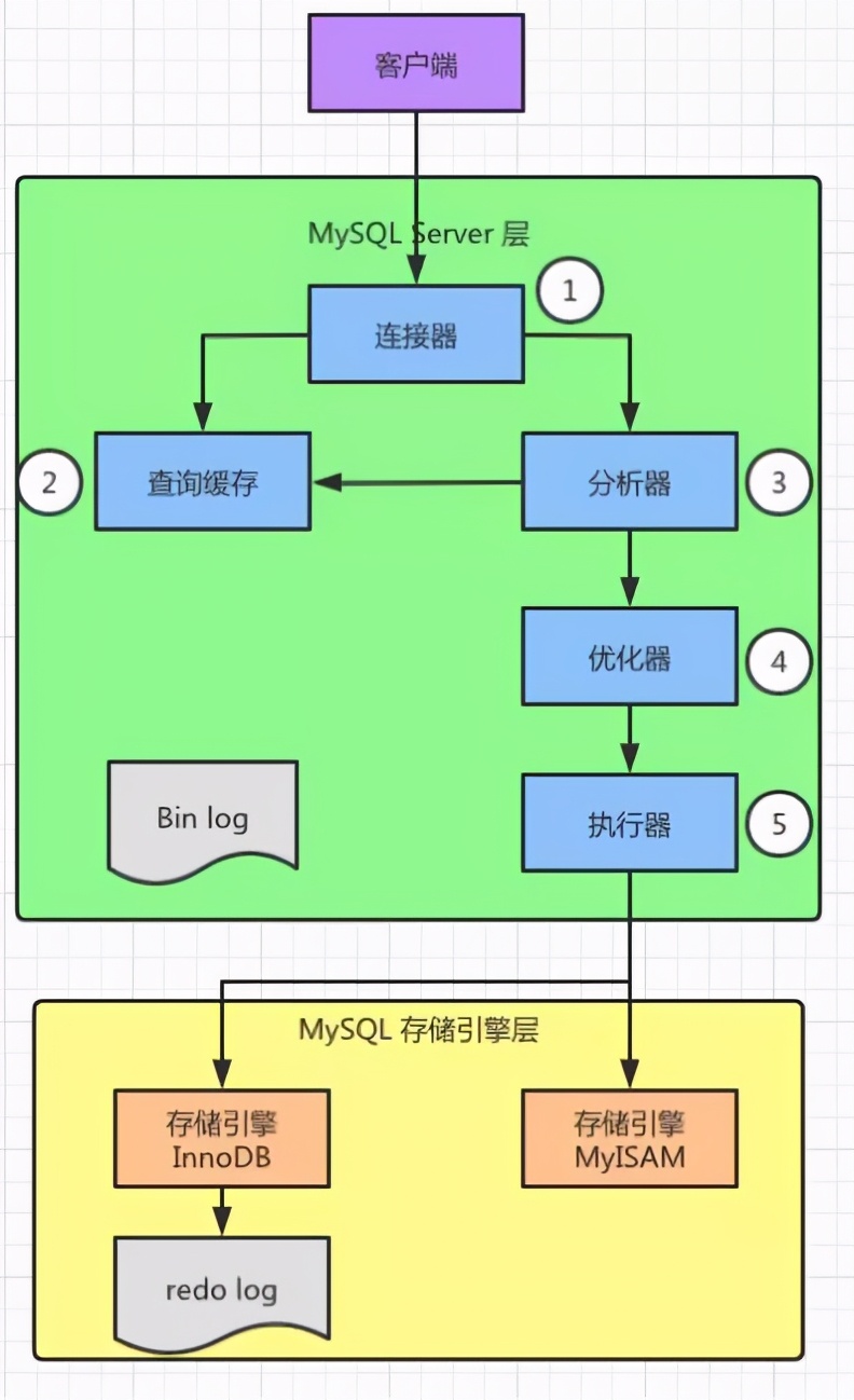8张图，5大组件！了解MySQL查询语句执行过程