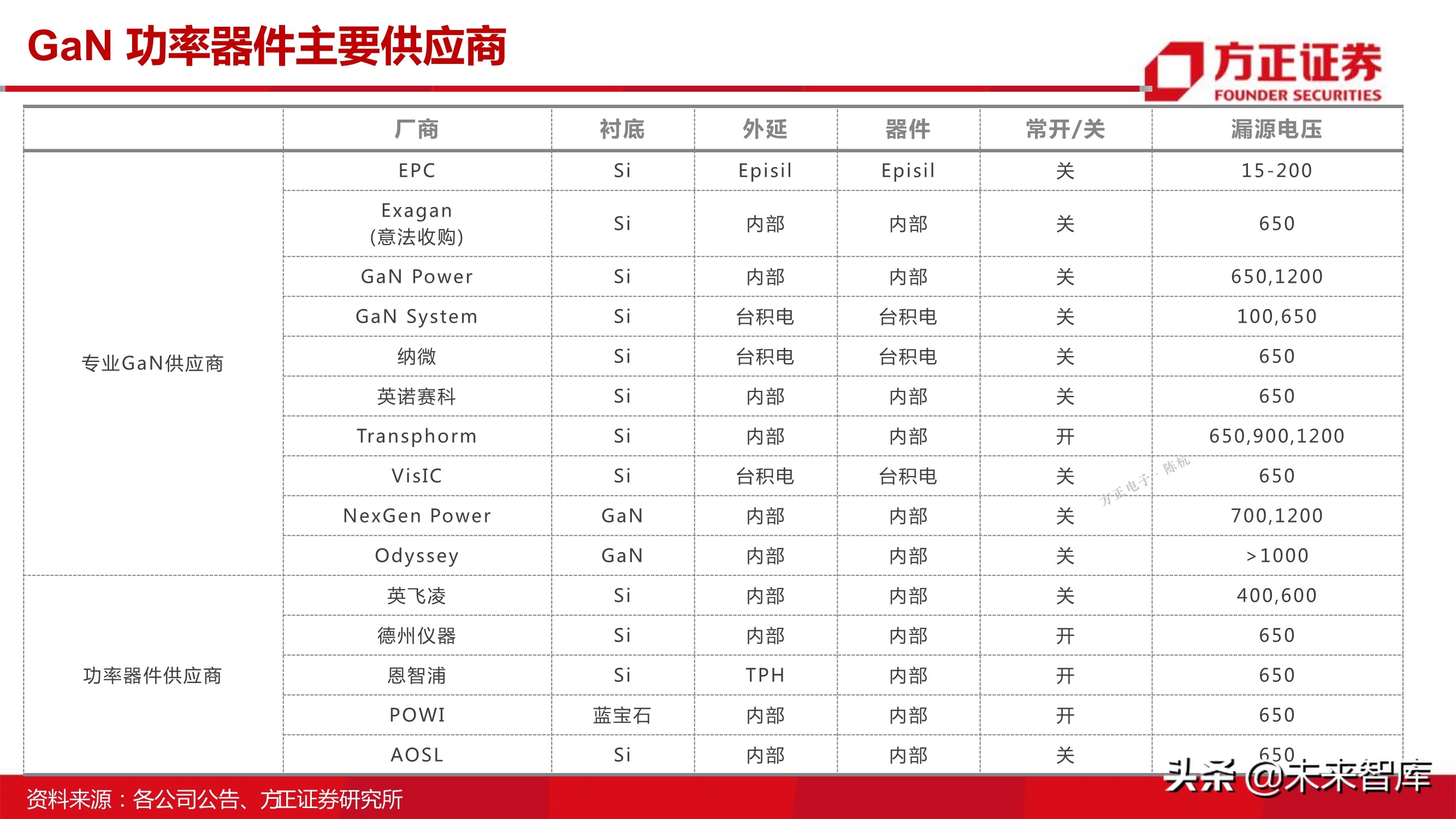第三代半导体之GaN专题研究报告