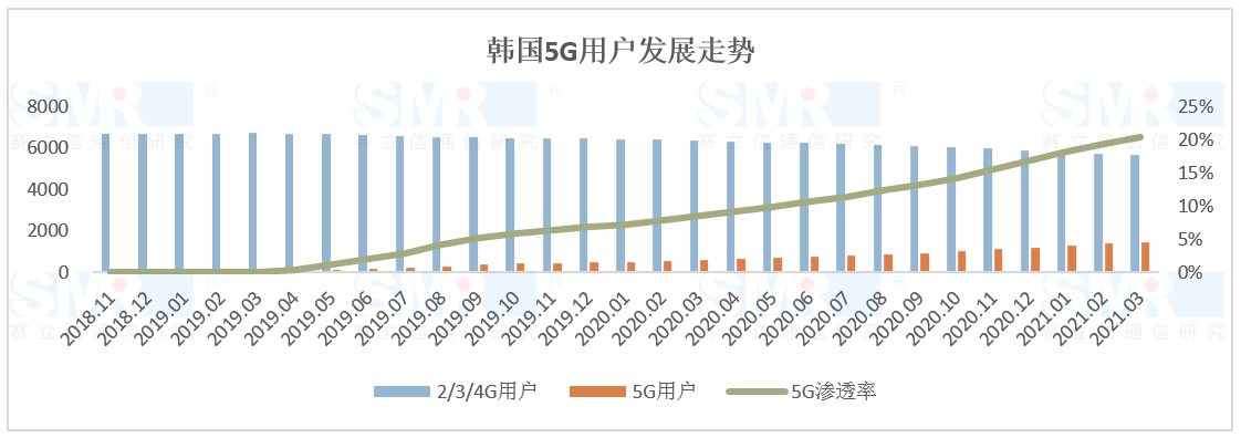 全球5G最新进展：从消费者到企业