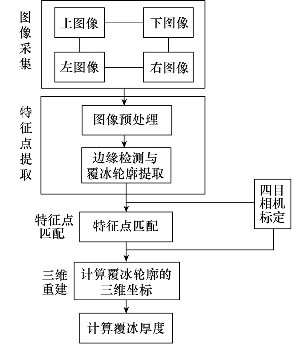 應(yīng)用立體視覺技術(shù)，測量導(dǎo)地線覆冰厚度