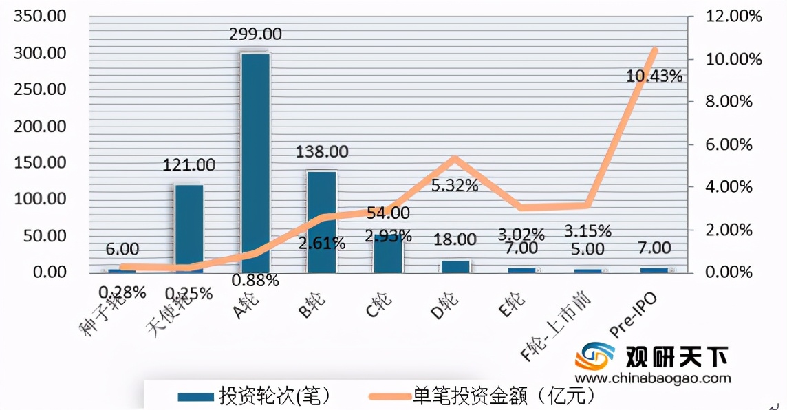 我国医药生物行业市场投融资规模呈逐年增长趋势 长三角占据首位