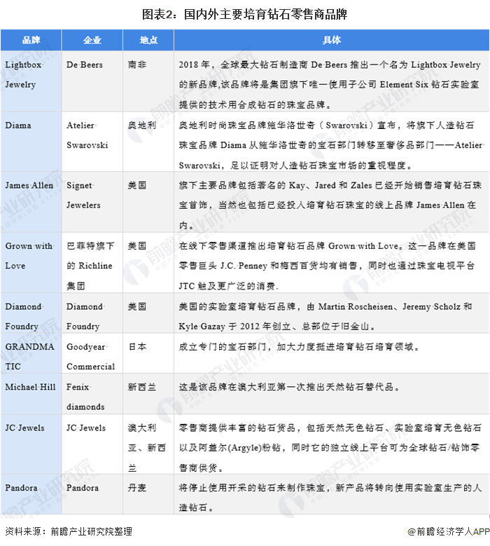 深度分析！潘多拉宣布全面采用人造钻石 合成钻石迎来发展春天？