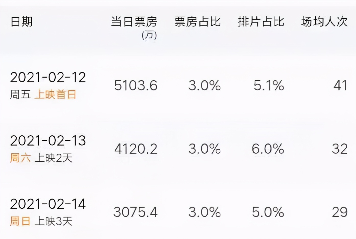 《熊出没7》3天票房2.5亿，迪士尼关闭蓝天工作室