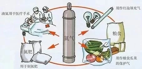 绝不平“氮”的氮气