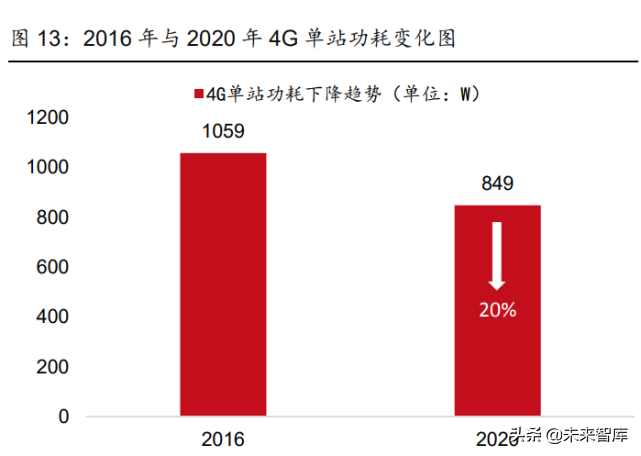 通信行业深度研究：兼论通信板块碳中和背景下的投资机会