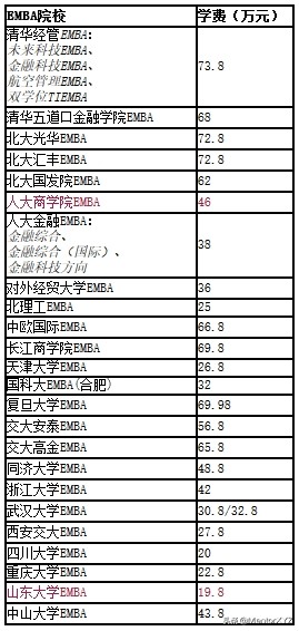 2021年入学全国EMBA学费一览