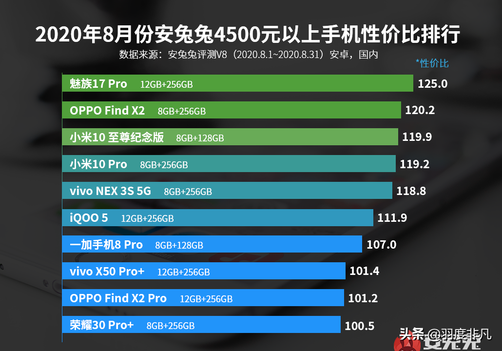 安兔兔手机性价比榜单：Redmi持续霸榜，iQOO冲击中高端